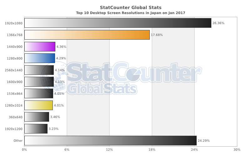 Stat Counter 2017年モニター解像度シェア率 月間