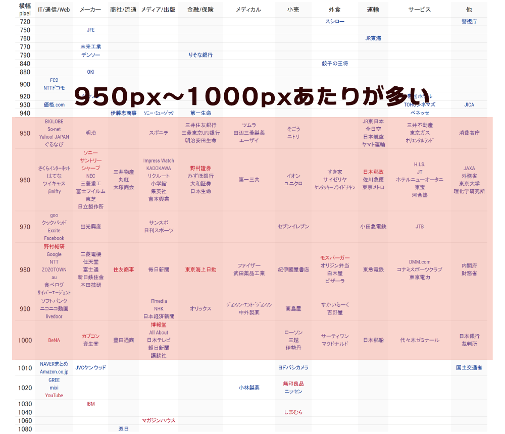 Webサイトデザインの横幅サイズ もう何pxか迷わない 17年1月版 Fastcoding Blog