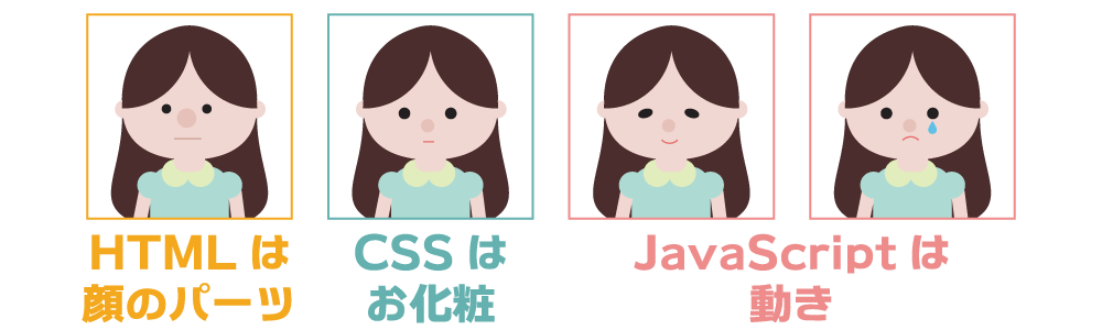 初心者向け Html Css Javascriptの違いと役割について Fastcoding Blog