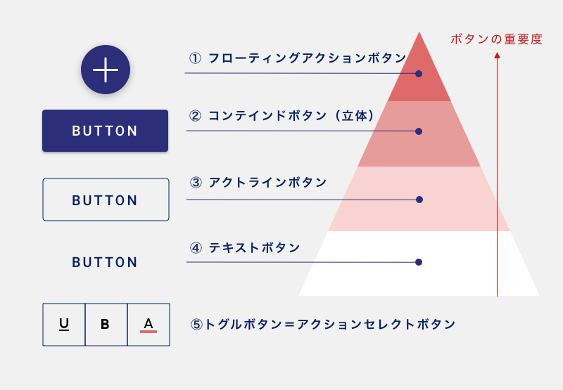 3 マテリアルデザイン実践 ボタンのルールと作り方 Fastcoding Blog