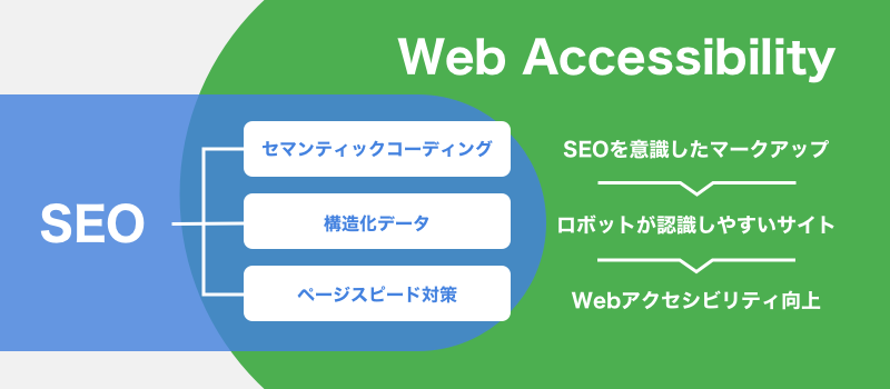 SEOとWebアクセシビリティの関係図