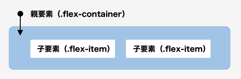 保存版 Css Flexbox プロパティまとめ Fastcoding Blog